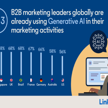 B2B-marketing leiders voorop in AI adoptie: 2 op de 3 wereldwijd gebruikt Generatieve AI-toepassingen in marketingactiviteiten