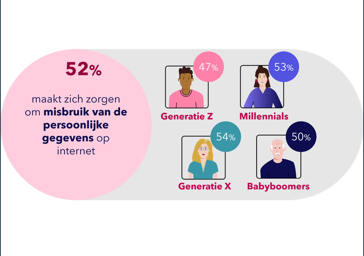 Helft Nederlanders maakt zich zorgen over misbruik van persoonlijke gegevens op internet