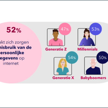 Helft Nederlanders maakt zich zorgen over misbruik van persoonlijke gegevens op internet