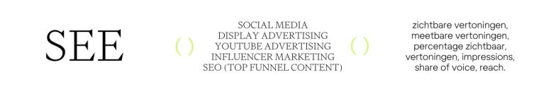 Weergave van marketingkanalen in de see-fase