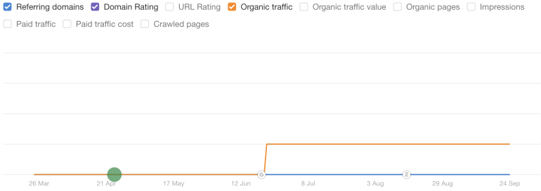 Ahrefs - Schiedam