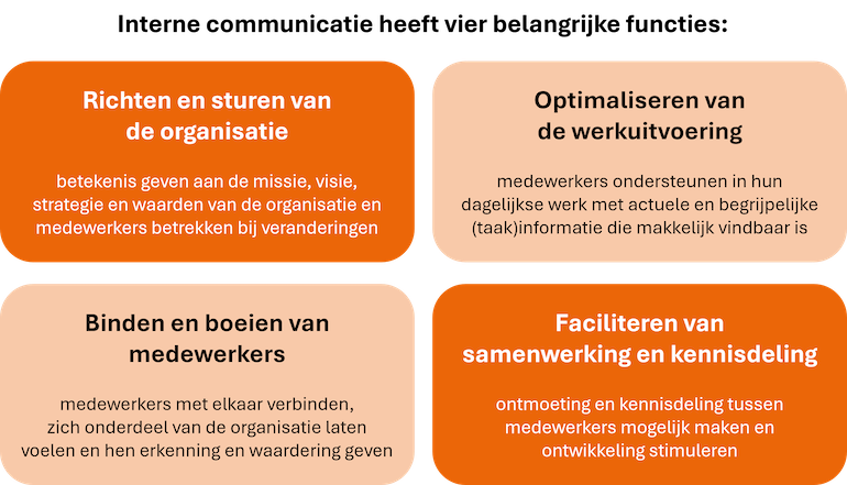 4 belangrijke functies interne communicatie