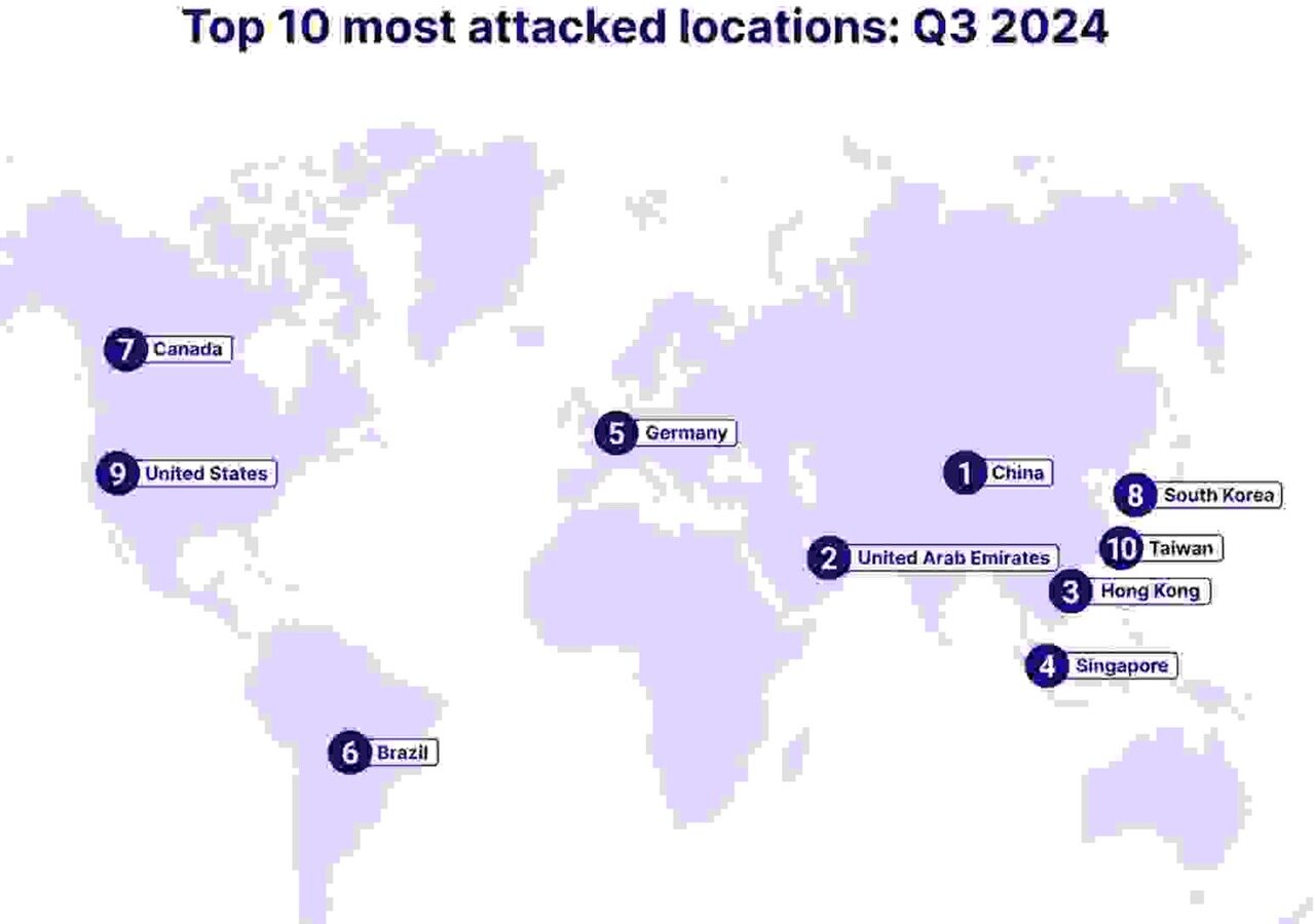 Cloudflare detecteert en mitigeert fors meer DDoS-aanvallen in derde kwartaal 2024