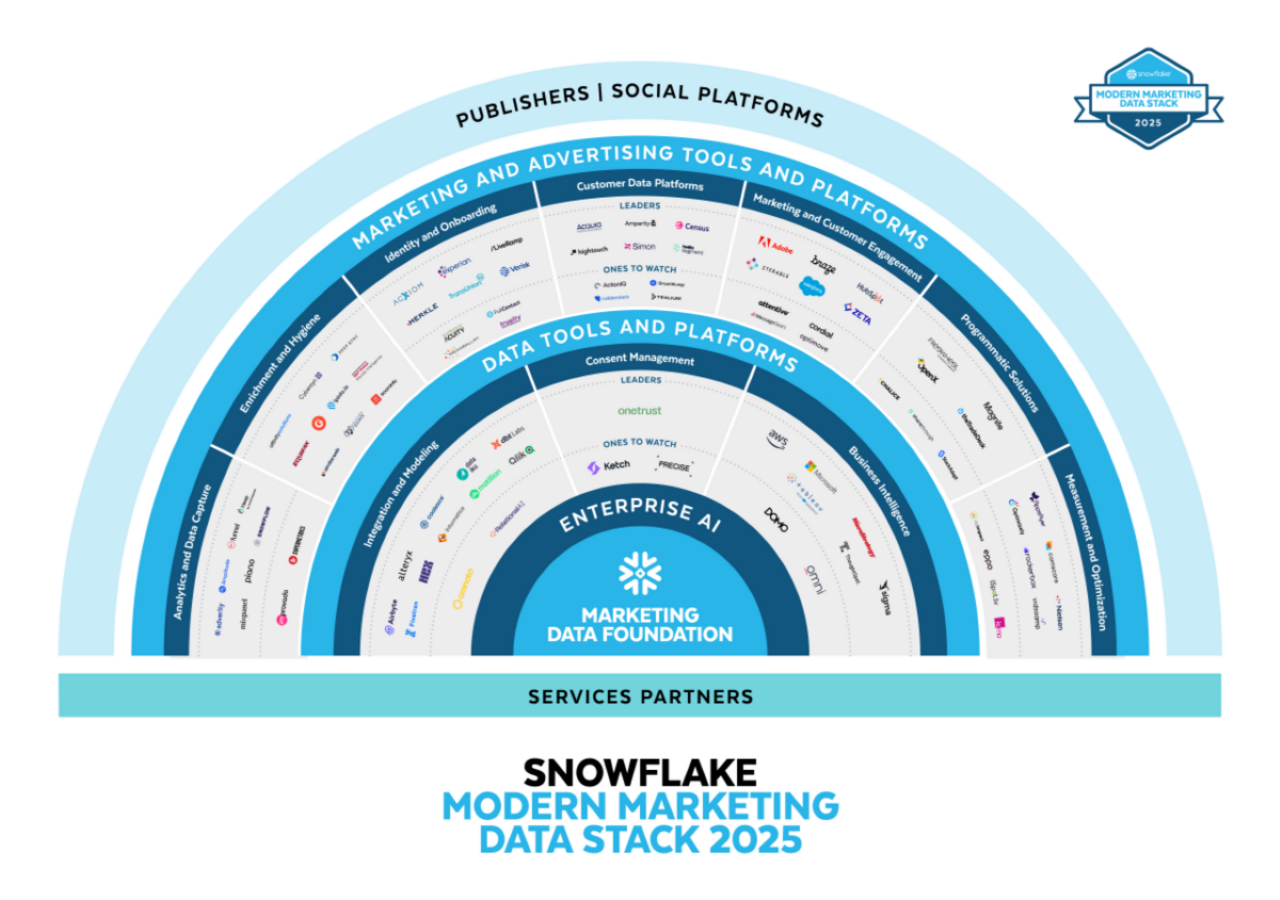 Nieuw Snowflake-rapport: vijf trends die de toekomst van marketing bepalen