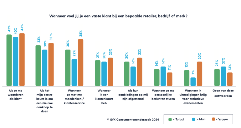grafiek uit onderzoek GfK wanneer voel jij je een vaste klant bij een bepaalde retailer, bedrijf of merk?