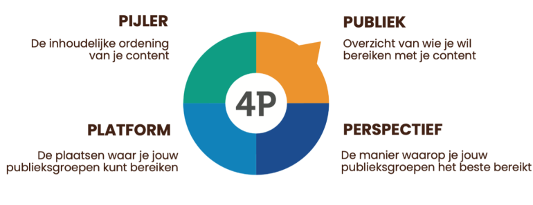 4P-methode
