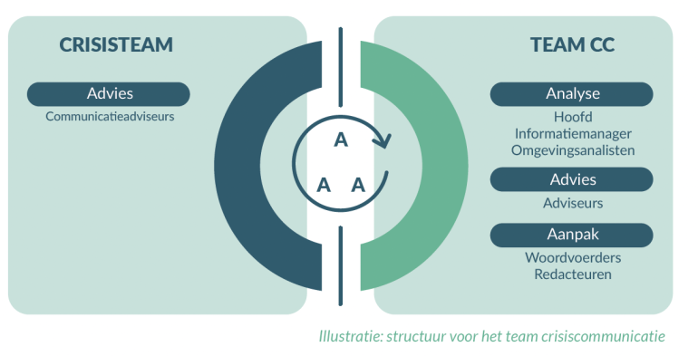 Structuur voor het team crisiscommunicatie