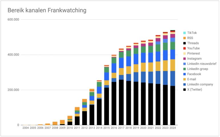 Bereik kanalen Frankwatching 2024