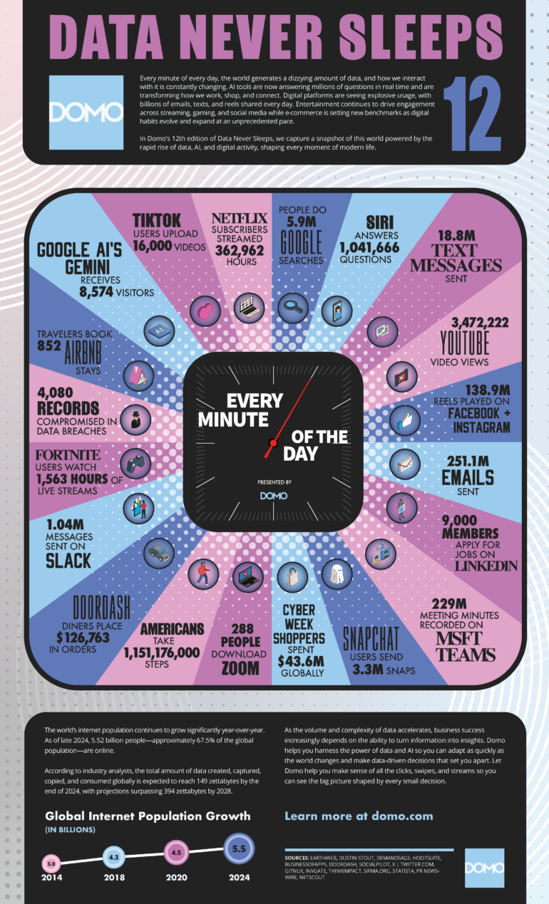 Infographic data never sleeps