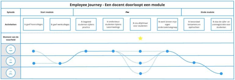 onderzoek employee journey - een docent doorloopt een module
