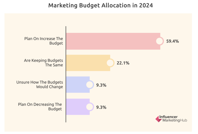 Screenshot van de Influencer Marketing Hub Benchmark