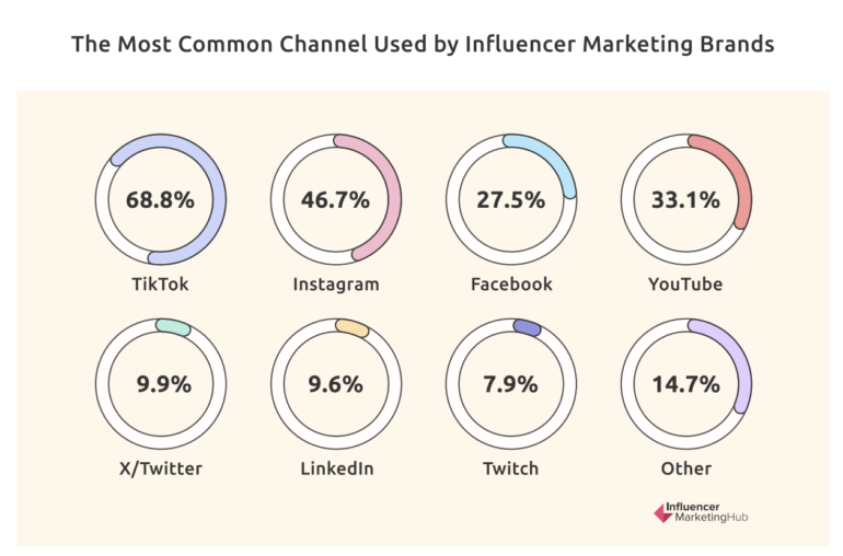Screenshot van de Influencer Marketing Hub Benchmark