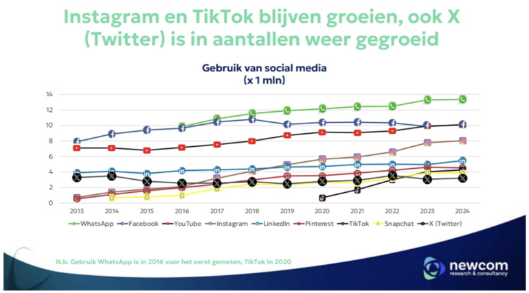 gebruik social media