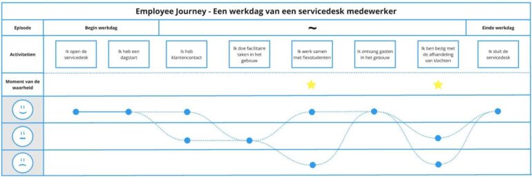 onderzoek employee journey - een werkdag van een servicedesk medewerker