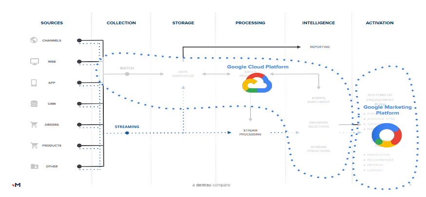 Google Cloud Platform