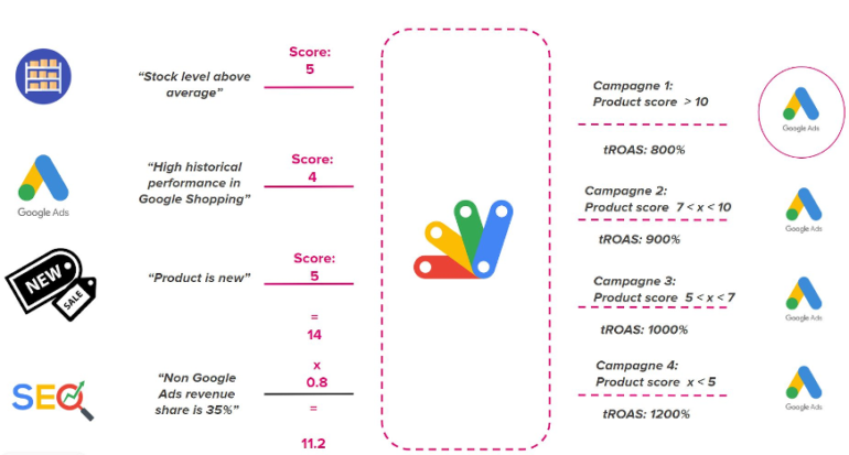 Productscores