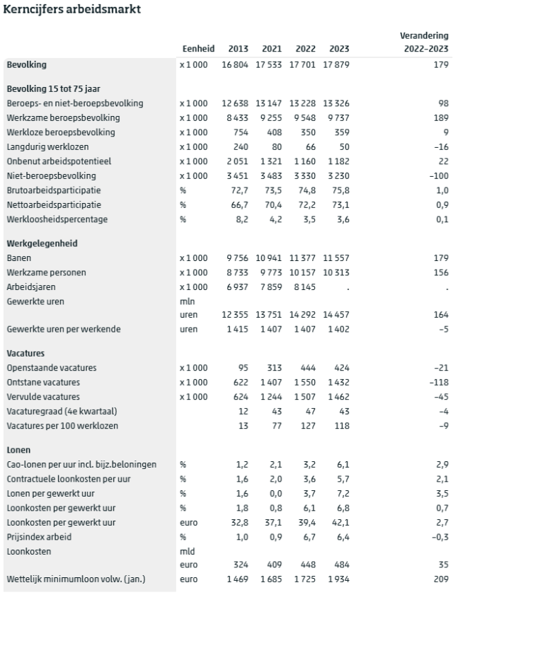 Kerncijfers arbeidsmarkt
