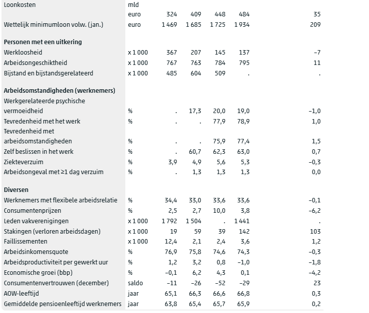 Kerncijfers arbeidsmarkt