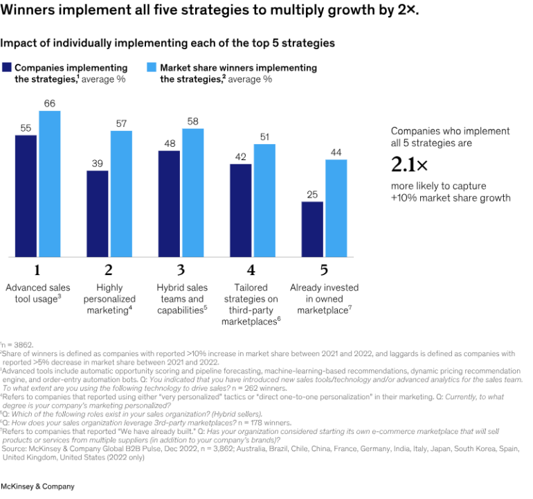 Impact implementing strategies