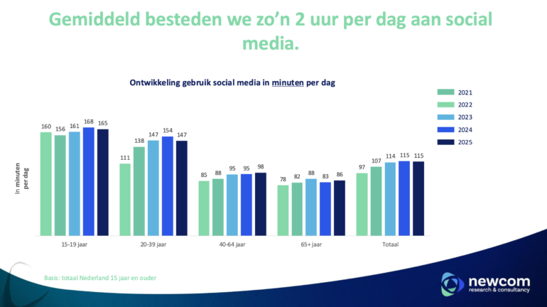 2025 Newcom resultaat besteedde tijd per dag aan social media