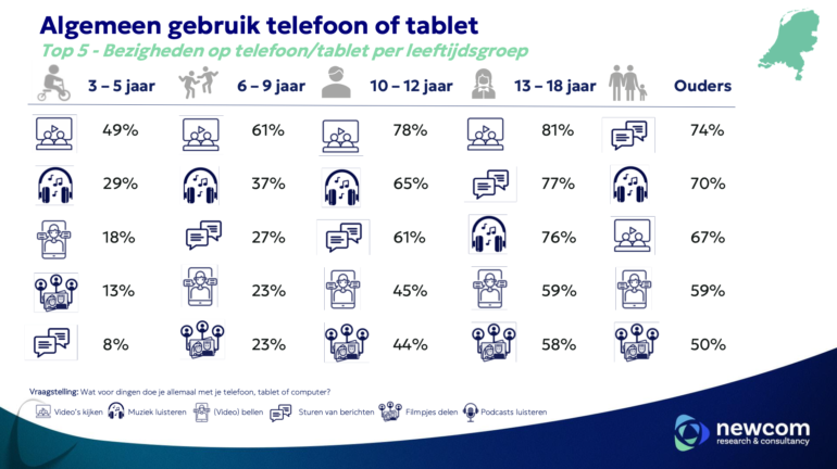 Onderzoek Newcom-Jimmys Agency resultaten algemeen gebruik telefoon of tablet