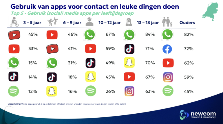 Onderzoek Newcom-Jimmys Agency gebruik van socialmedia-apps per leeftijdsgroep