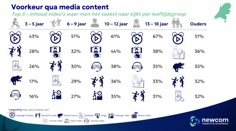 Onderzoek Newcom-Jimmys Agency voorkeur qua media content