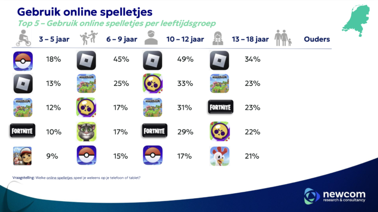 Resultaat onderzoek Newcom en Jimmy's Agency gebruik online spelletjes