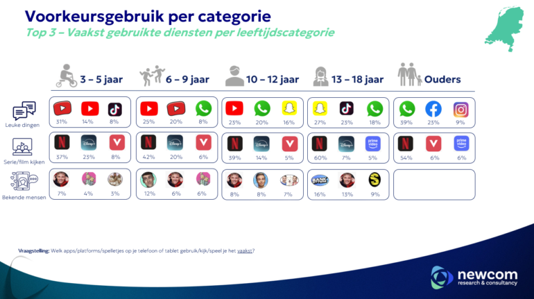 Resultaat onderzoek Newcom en Jimmy's Agency top 3 mediagebruik kinderen, jongeren en ouders