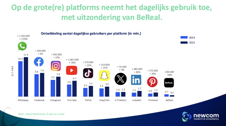  onderzoek 2025 Newcom resultaat dagelijks gebruik op verschillende platforms