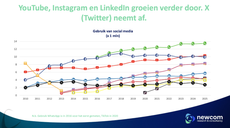onderzoek 2025 Newcom resultaat: groei media platformen