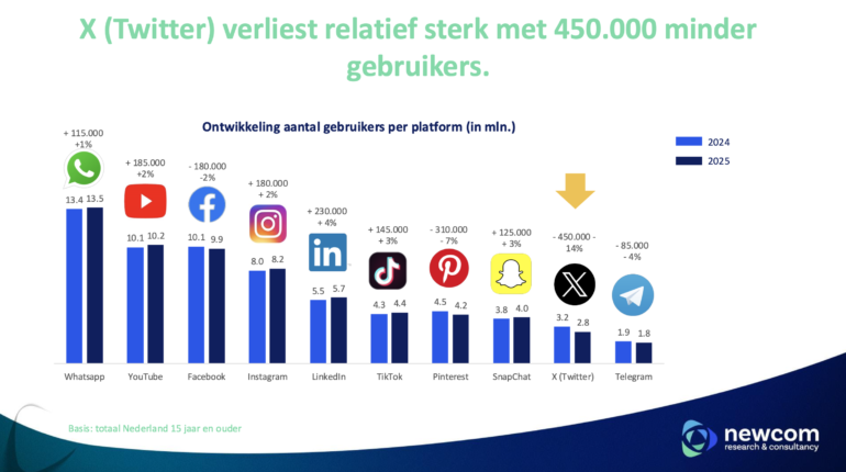socialmedia-onderzoek 2025 Newcom resultaat aantal gebruikers per platform