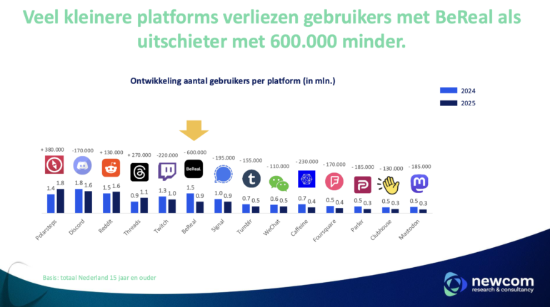 onderzoek 2025 Newcom: kleinere platforms