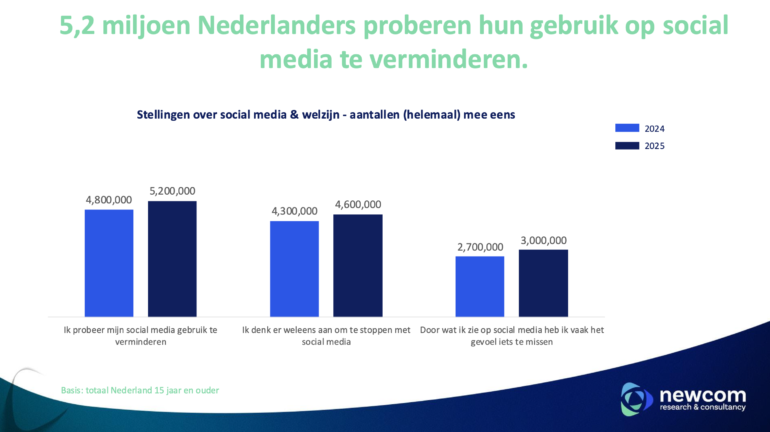 social media onderzoek 2025 Newcom resultaat verminderen socialmedia-gebruik