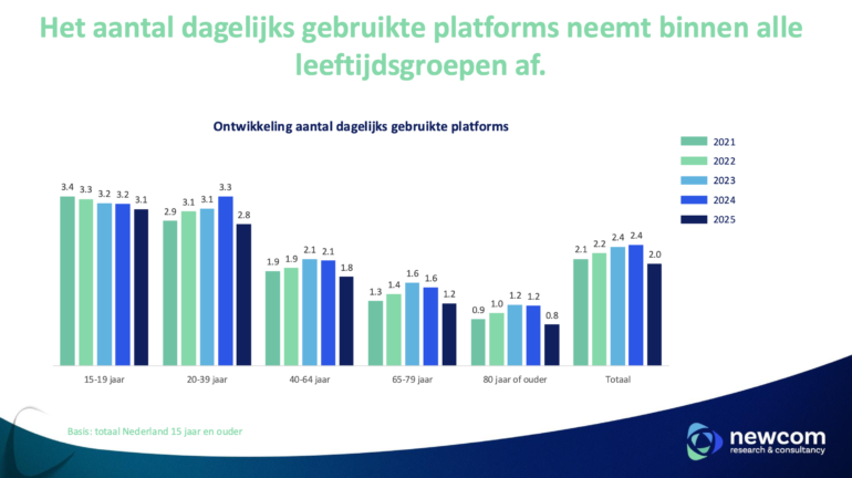 Newcom 2025 resultaat aantal dagelijks gebruikte platforms
