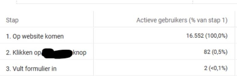 Afhaak-momenten-klantreis-Google-Analytics