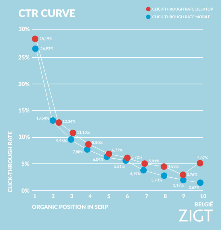 CTR data per positie in België, uitgesplitst voor mobiel en desktop.