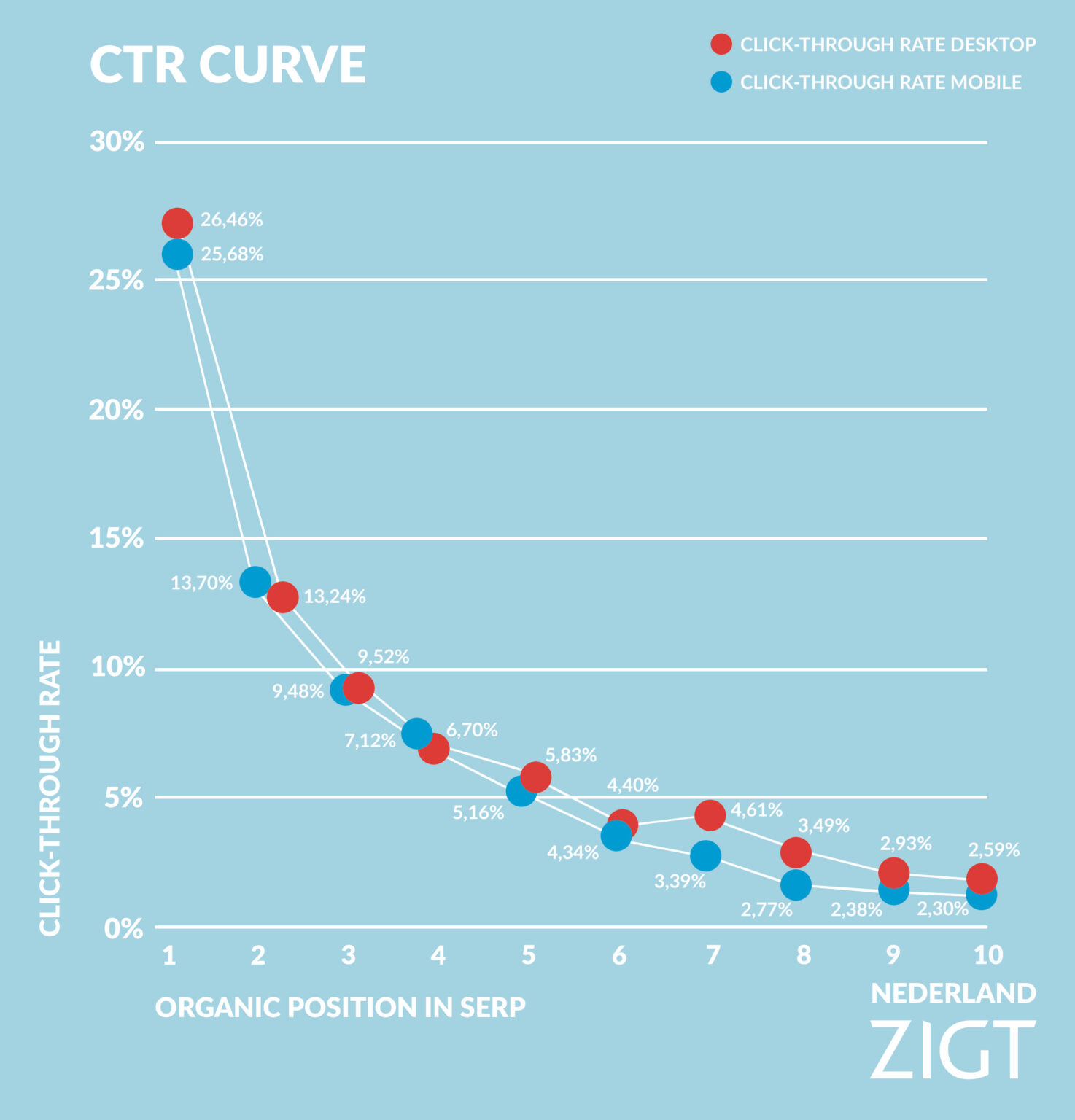 Wat is de CTR op top 10 posities in Google (2025)?