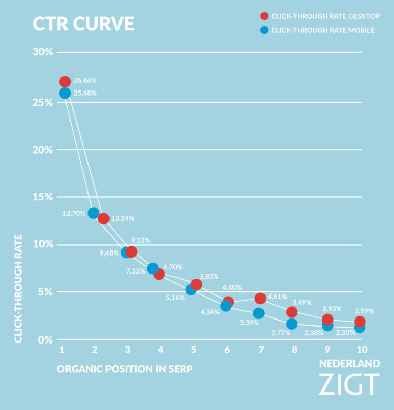 CTR data per positie in Nederland, uitgesplitst voor mobiel en desktop.