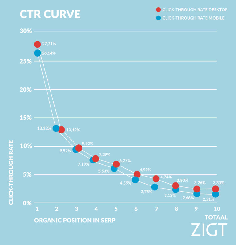 CTR data per positie, uitgesplitst voor mobiel en desktop.