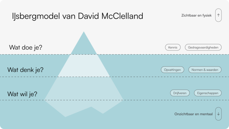 IJsbergmodel van McClelland