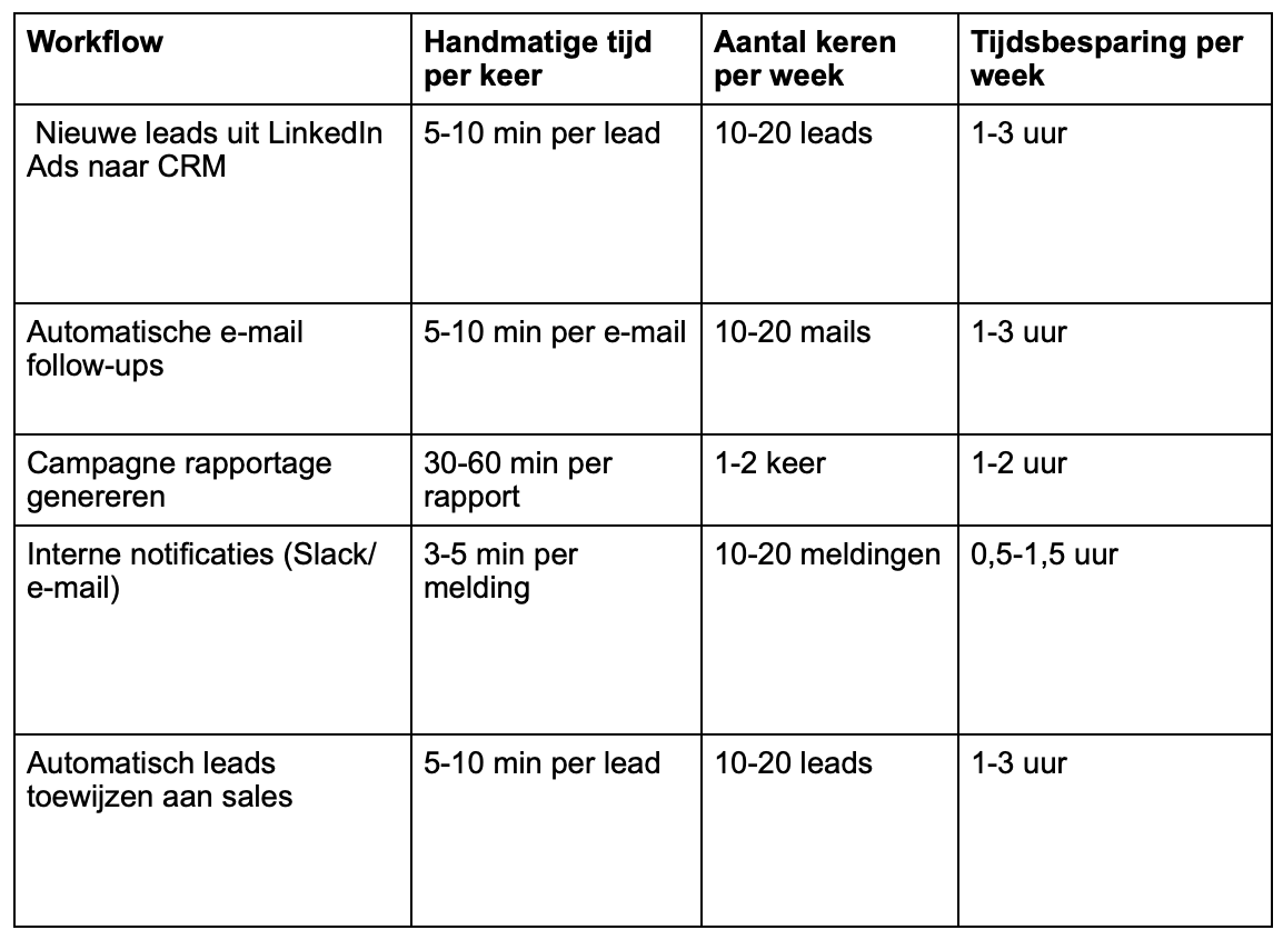 Tabel met workflows