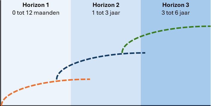 3 Horizons Model