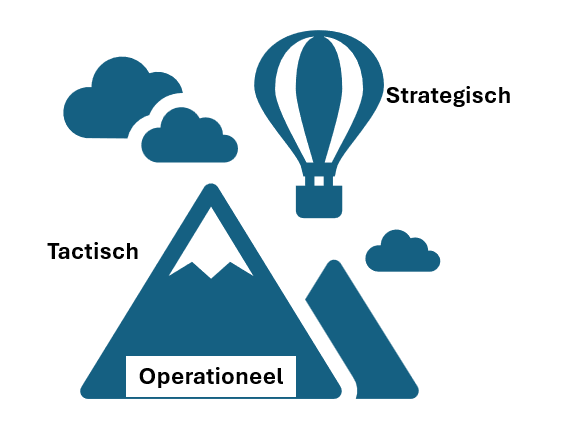Operationeel, tactisch en strategisch denken afbeelding