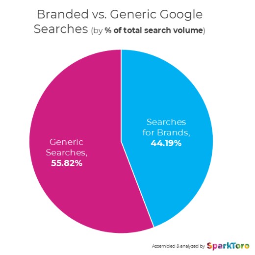 Branded-versus-non-branded