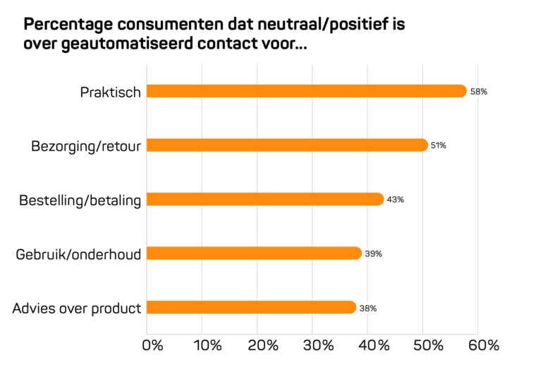 Houding tegenover geautomatiseerd klantcontact bij verschillende type vragen - Nationale Voice Monitor 2025