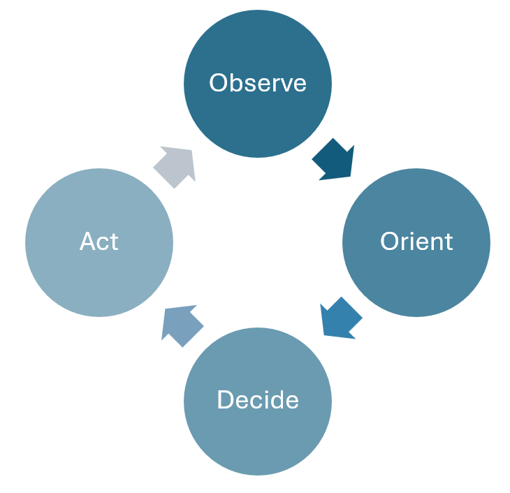 OODA-model