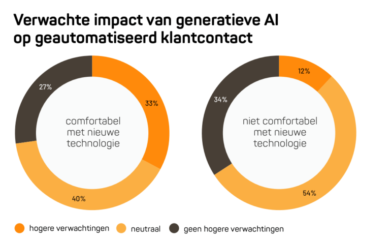Verwachtingen impact generatieve AI op geautomatiseerd klantcontact - Nationale Voice Monitor 2025