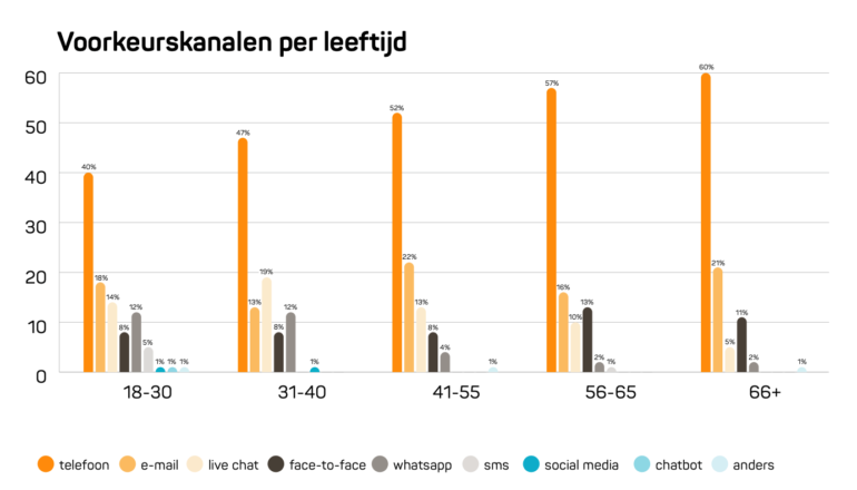 Voorkeurskanalen klantcontact per leeftijdsgroep - Nationale Voice Monitor 2025
