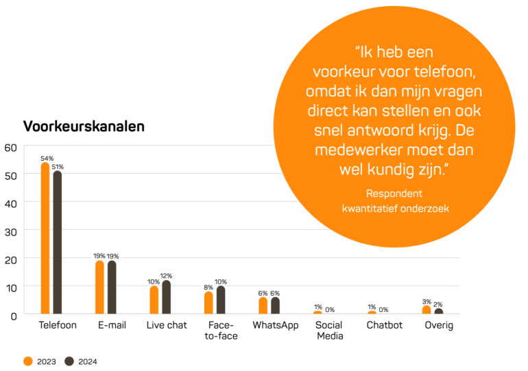 Voorkeurskanalen voor klantcontact - Nationale Voice Monitor 2025